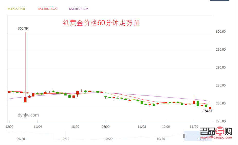 建行紙黃金行情預測(建行紙黃金實時行情)