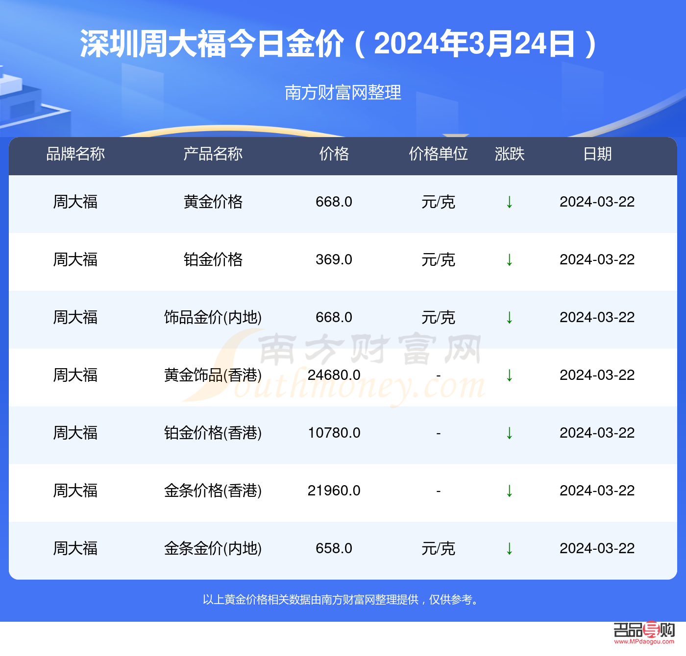 深圳周大福黃金回收價格查詢(深圳周大福黃金回收價格查詢表)