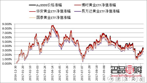 <h3>黃金ETF的投資價值探析</h3>