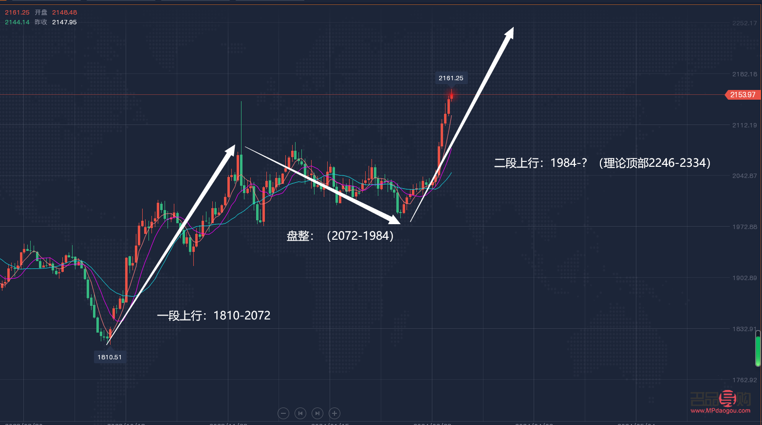 <h3>今日黃金走勢的行情分析</h3>