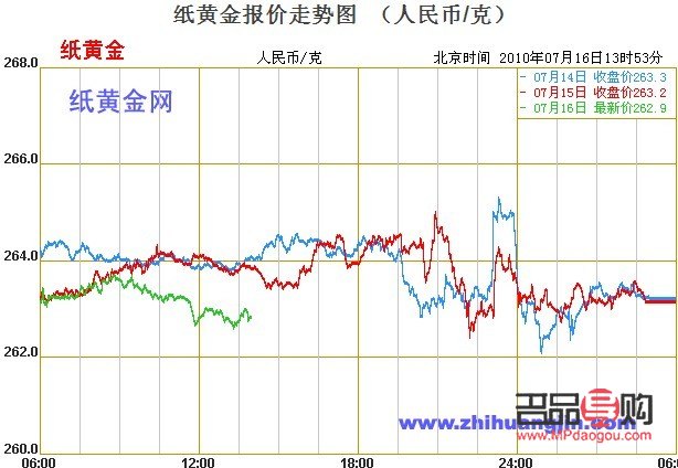 今日紙黃金行情(今日紙黃金行情走勢)