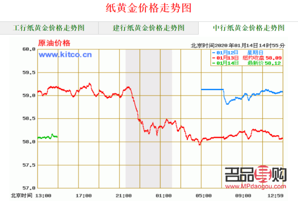 今日紙黃金行情(今日紙黃金行情走勢)