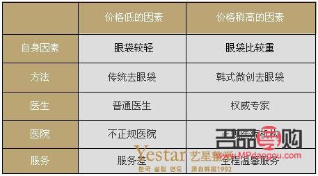 去除眼袋手術價格(去除眼袋手術價格表 常州美貝爾電話多少)