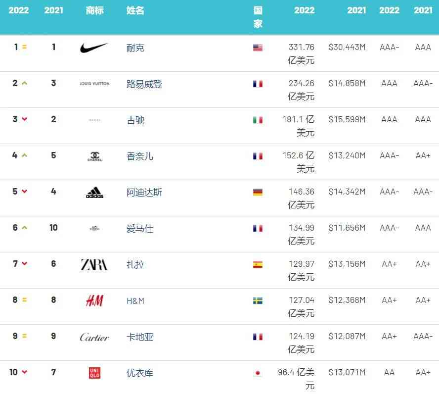 世界十大快時尚品牌