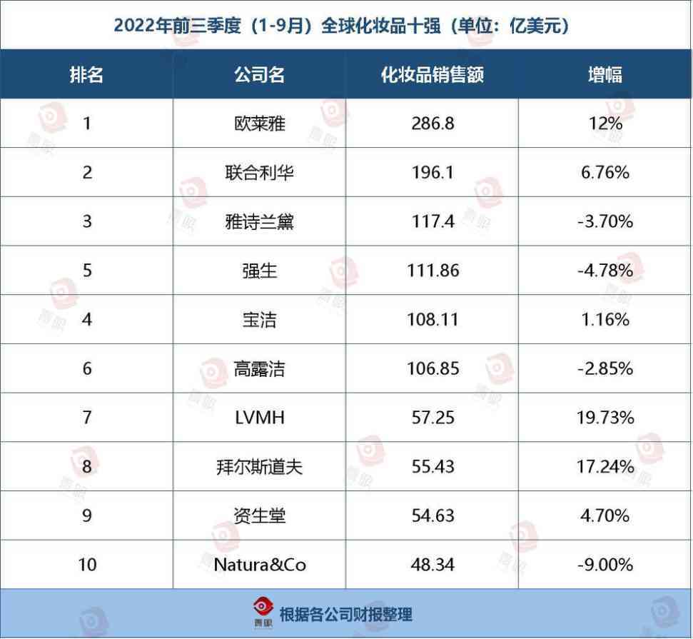 國內化妝品排行榜前十名(化妝品排行榜前十名)