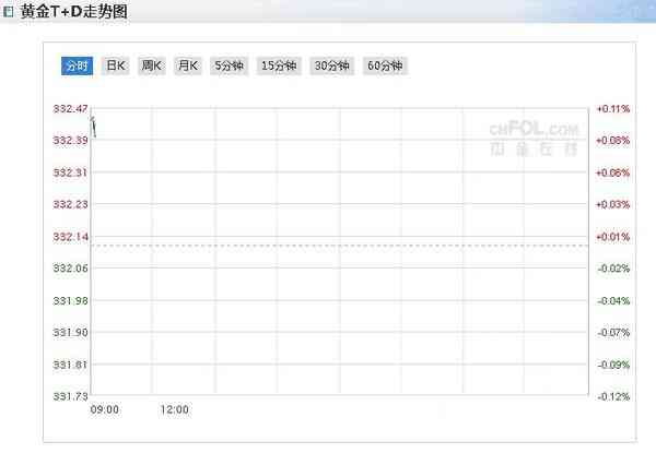 上海黃金交易所黃金行情價格(上海黃金交易所黃金行情價格t+d)
