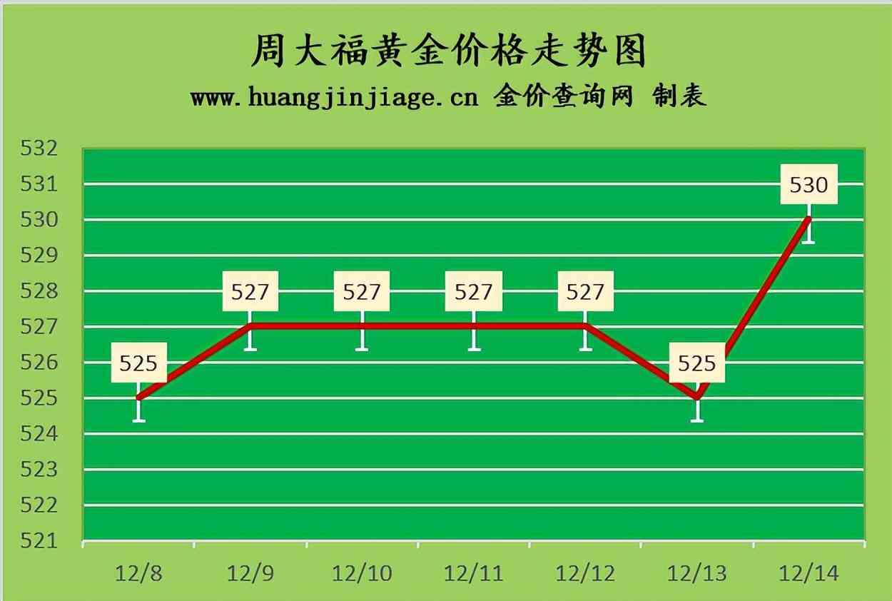 周大福投資金條今日金價(周大福投資金條價格)