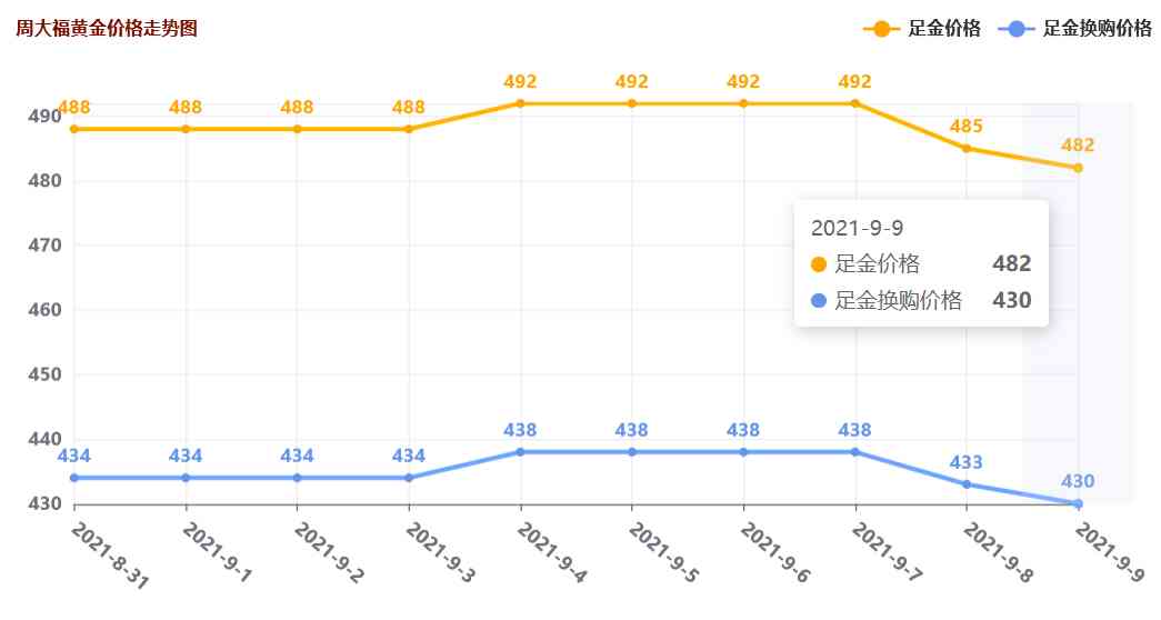 周大生黃金價格今天多少一克2021(周大生黃金價格今天多少一克2021年)