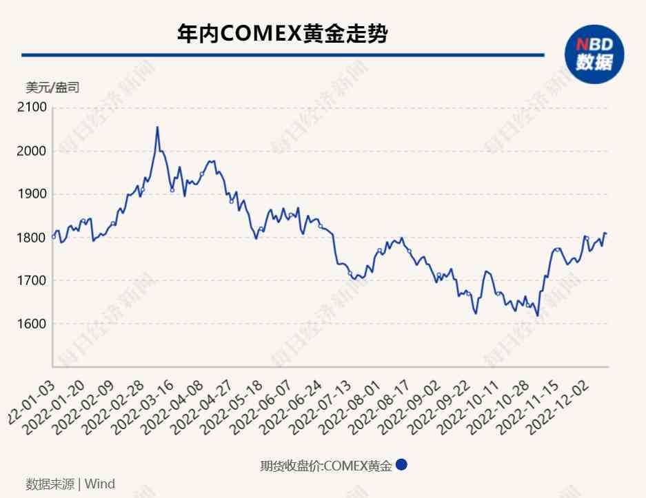 2020年后的金價(2020年后金價是上漲還是下跌)