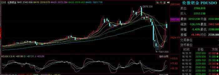 鈀金和鉑金現在的價格(2021年鈀金貴還是鉑金貴)
