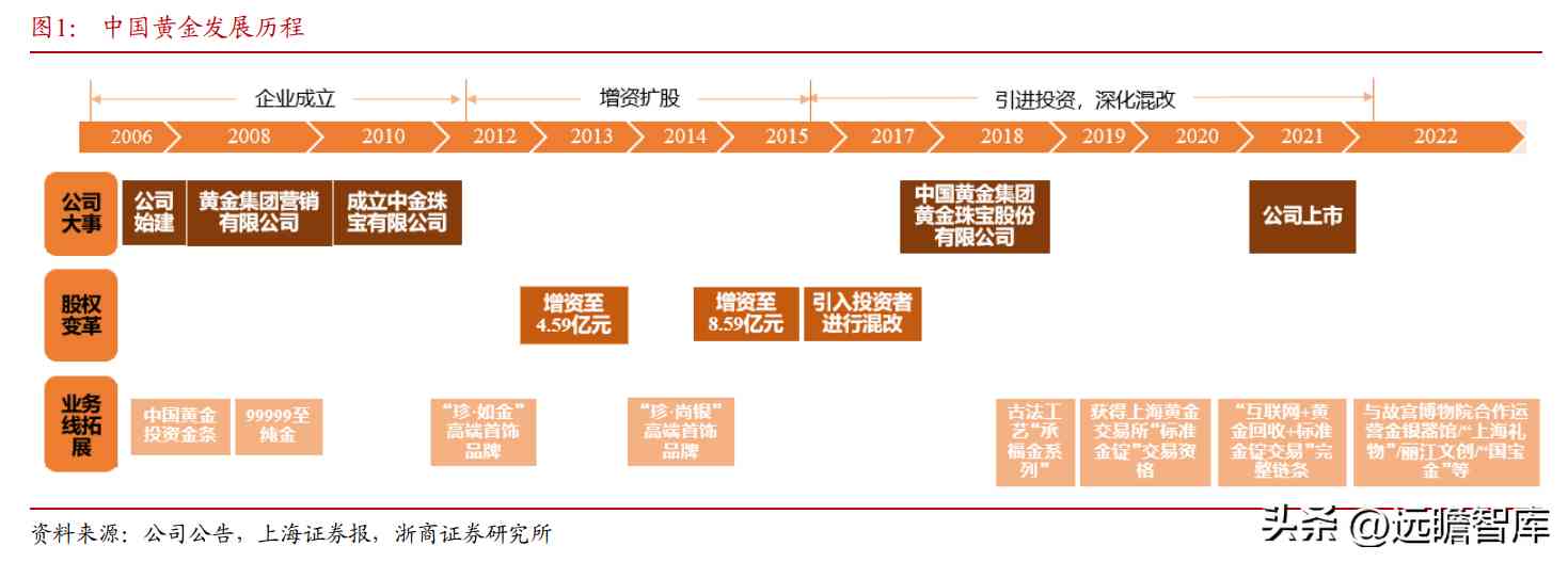 都說中國黃金不好是不是(中國黃金屬于什么檔次)插圖1