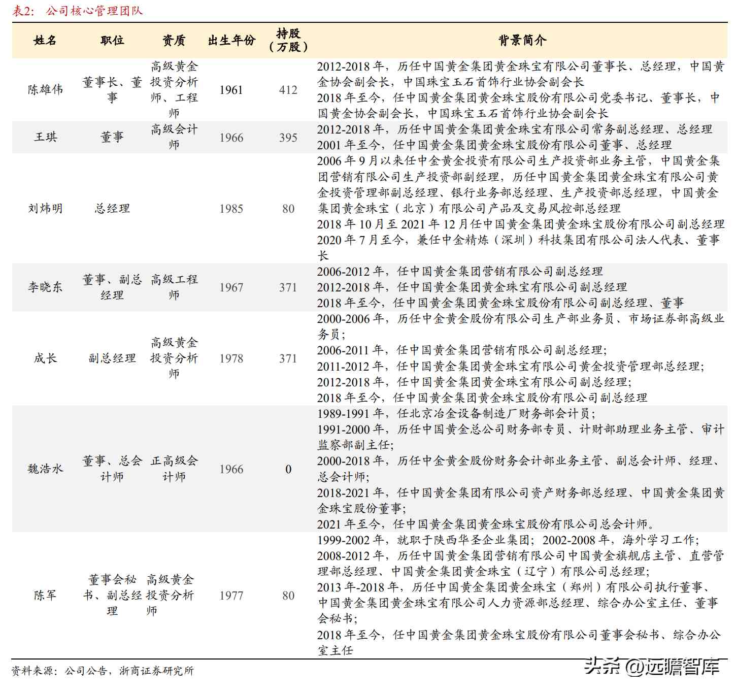 都說中國黃金不好是不是(中國黃金屬于什么檔次)插圖4