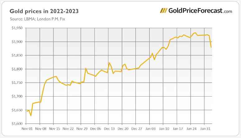 2022年下半年金價(jià)漲還是跌(2023年的黃金會跌到300多一克嗎)插圖1
