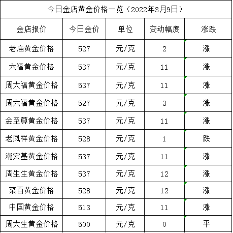 現(xiàn)在黃金1g多少錢(qián)(999黃金多少錢(qián)一克)