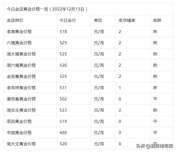 典當(dāng)行收黃金的價格(黃金回收價格查詢今日)插圖1