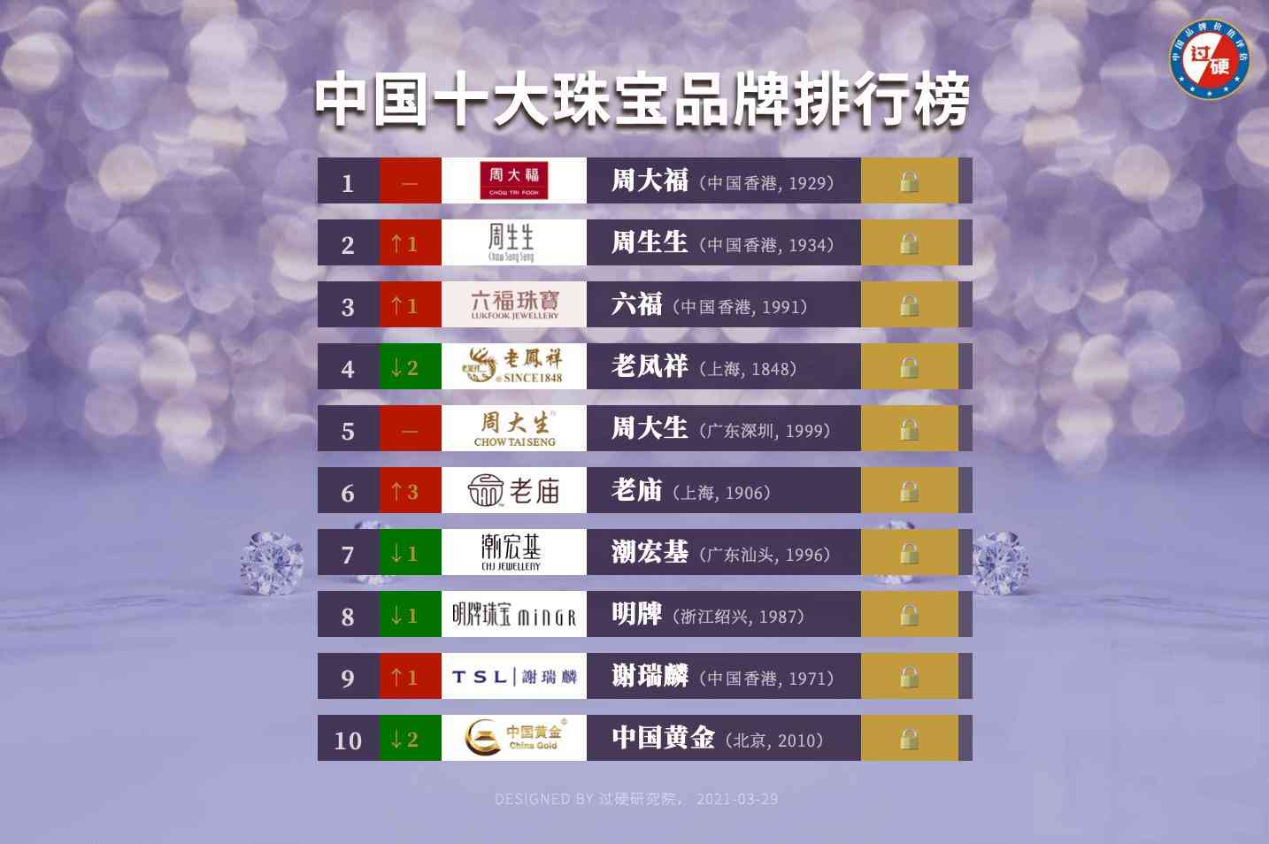 國內珠寶品牌排行榜(國內知名珠寶品牌)插圖1