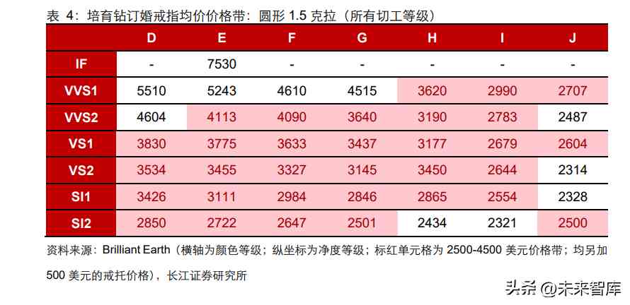 鉆石價格的預測與分析(鉆石價格的預測與分析)插圖3