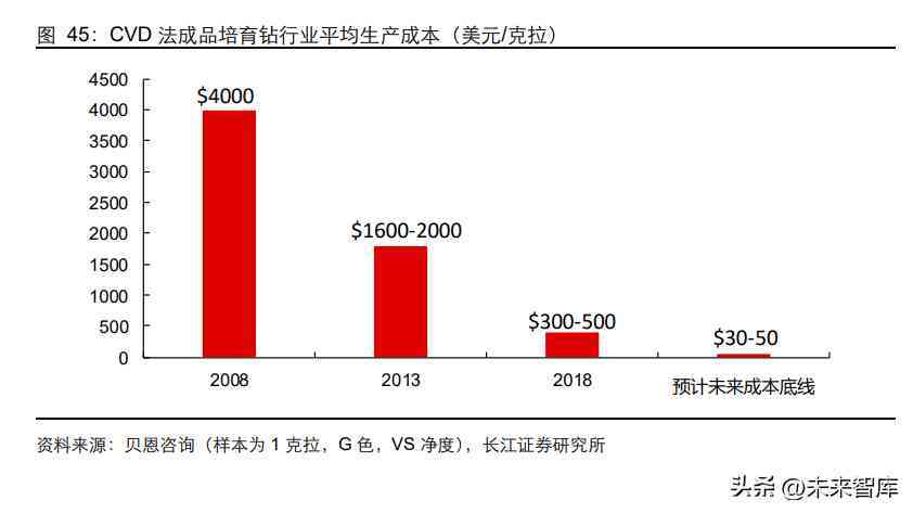 鉆石價格的預測與分析(鉆石價格的預測與分析)插圖10