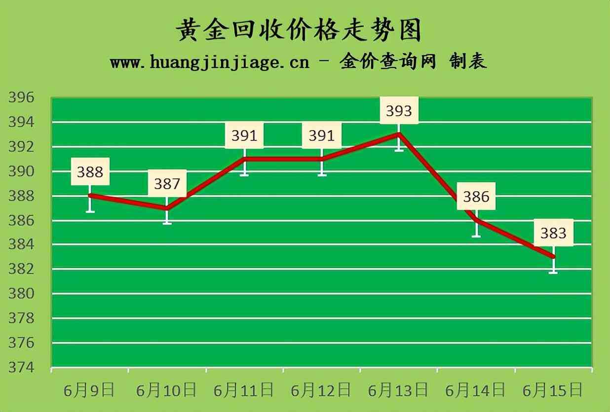 現(xiàn)在二手黃金回收價(jià)格(我被回收黃金的給騙了)