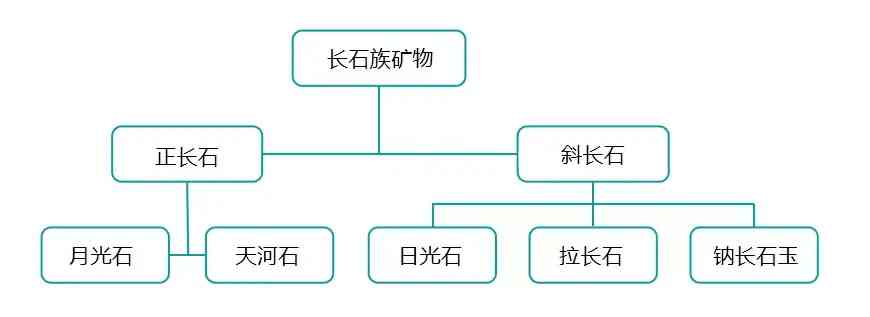 長石是什么(長石和石英主要成分是什么元素)