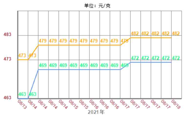 周大福黃金價格2021價格(周大福黃金價格2021價格圖片)