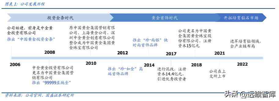中國黃金好不好(中國黃金今天金價多少錢一克)插圖1
