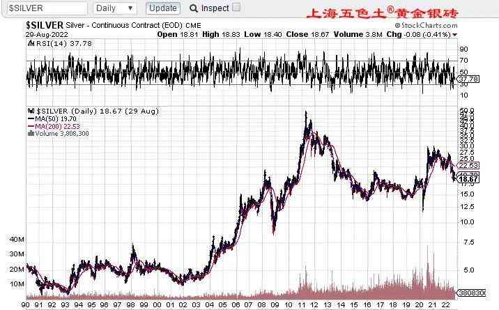 黃金20年價格一覽表(20年黃金最低價格多少)