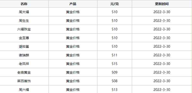 9999黃金多少錢一克現在(現在9999黃金賣多少錢一克)插圖3