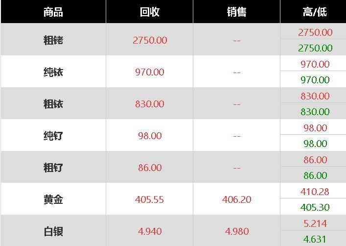 鈀金回收多少錢一克2022年價格表(鉑金回收多少錢一克2022年價格表)
