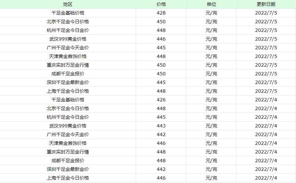 現在黃金多少錢一克9999的千足金(現在黃金多少錢一克999的千足金)