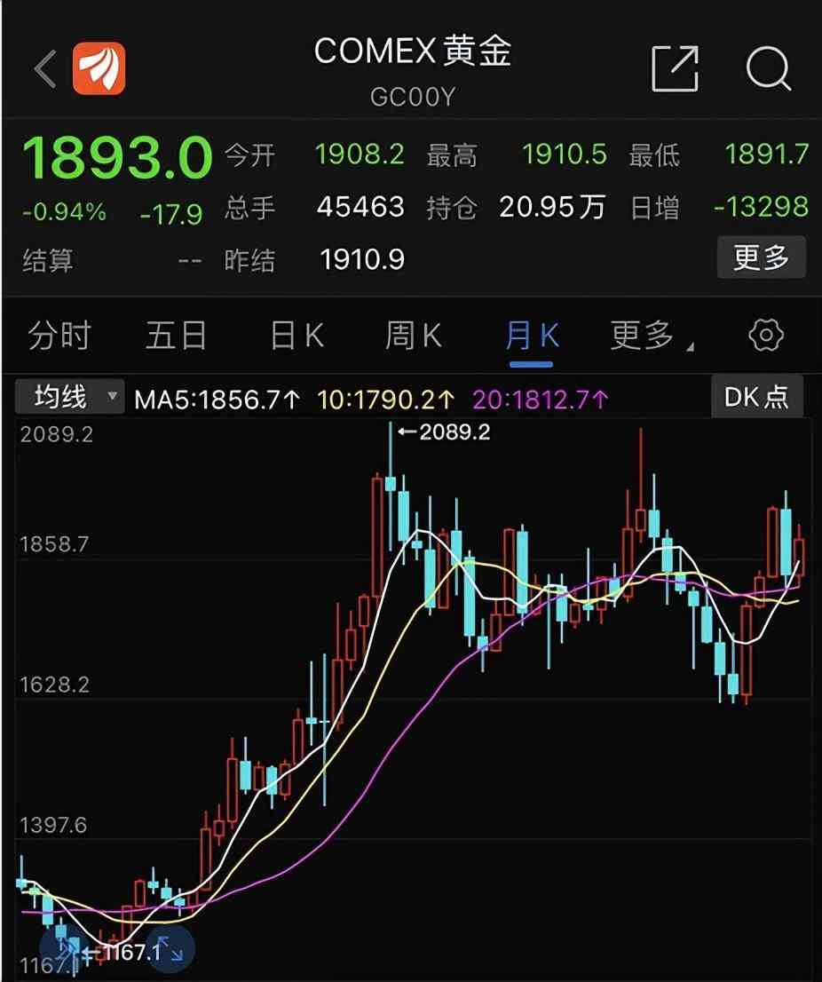今日黃金走勢分析消息(今日黃金走勢分析消息及建議5/20)