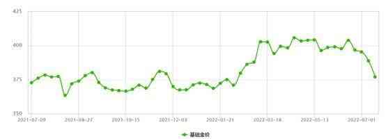 今天黃金多少錢(qián)一個(gè)克(今天黃金多少錢(qián)一克查詢)