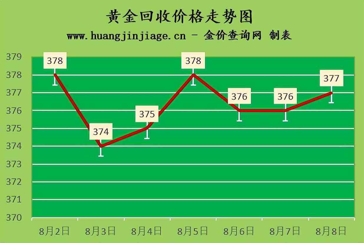 目前今天回收金價(今天回收金價是多少錢)