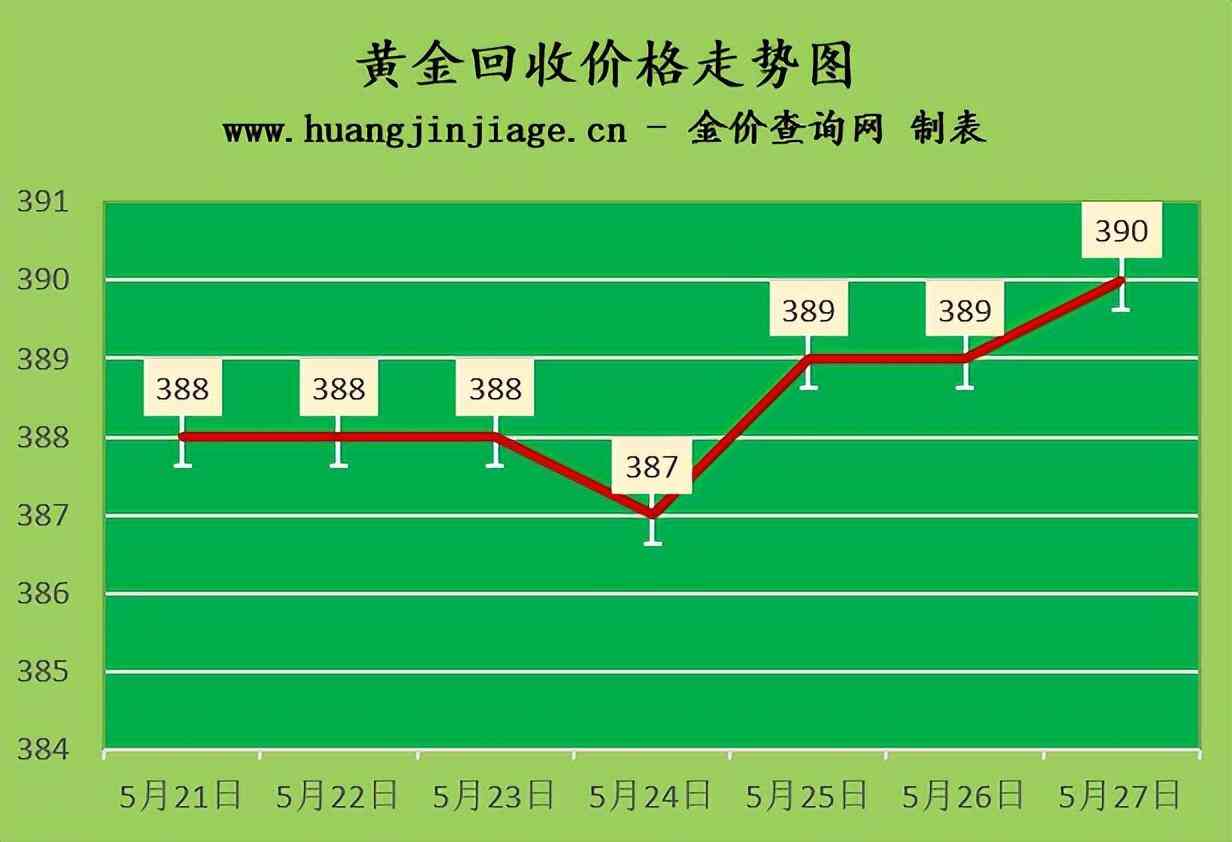 現(xiàn)在黃金回收價(jià)多少(現(xiàn)在黃金回收價(jià)多少錢一克2020)