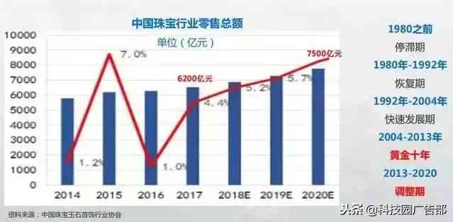 中國(guó)珠寶公司排名前20(中國(guó)珠寶公司10強(qiáng))