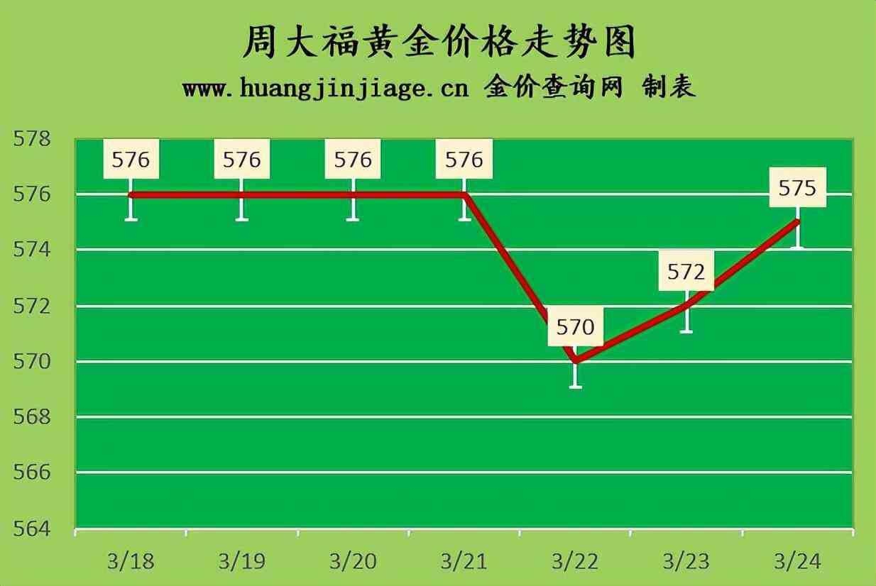周大福黃金今天多少錢(qián)一克(周大福黃金今天價(jià)格多少錢(qián)一克)