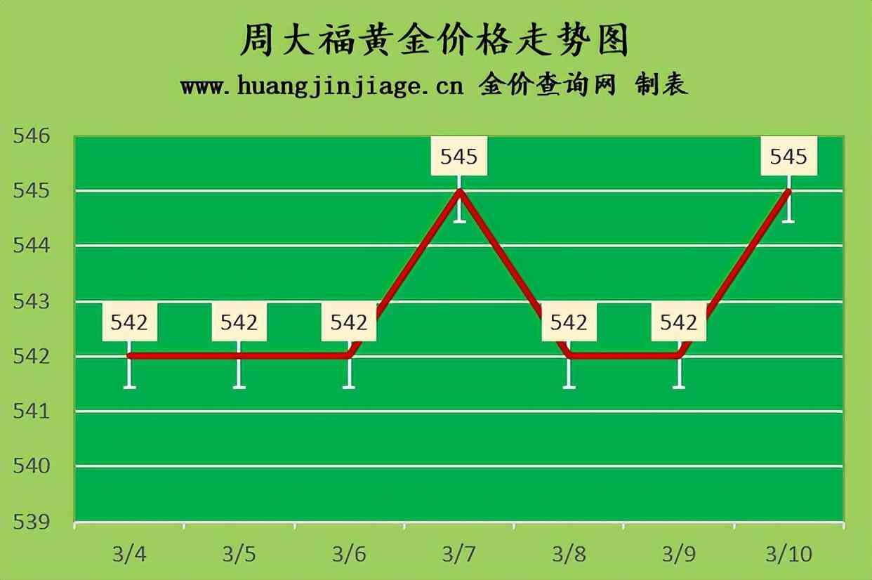 2023金價跌還是漲(最近黃金價格是漲了還是跌了)