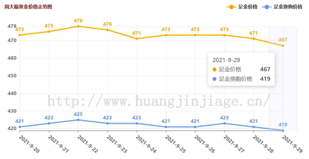 六福黃金回收多少錢(qián)一克(六福黃金回收價(jià)格多少錢(qián)一克)