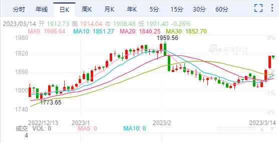 2020年黃金暴跌(2020年黃金漲跌)