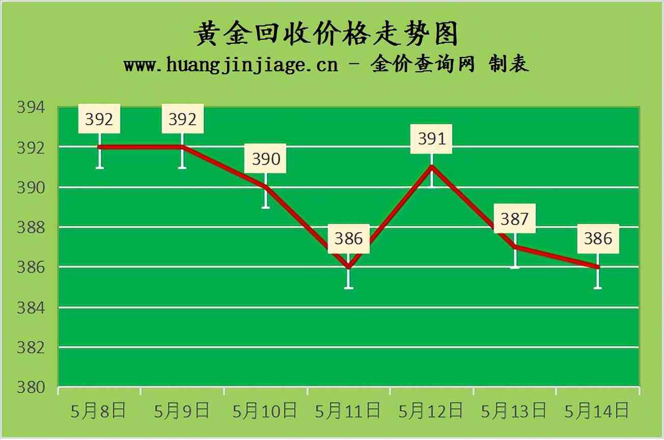 周六福黃金回收價格(周六福黃金回收價格多少)