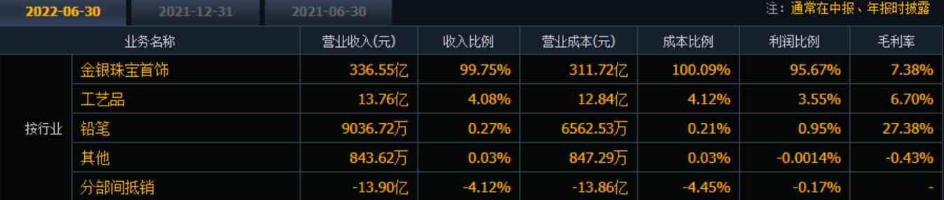 周大福和老鳳祥哪個品牌好(周大福和老鳳祥哪個含金量高)
