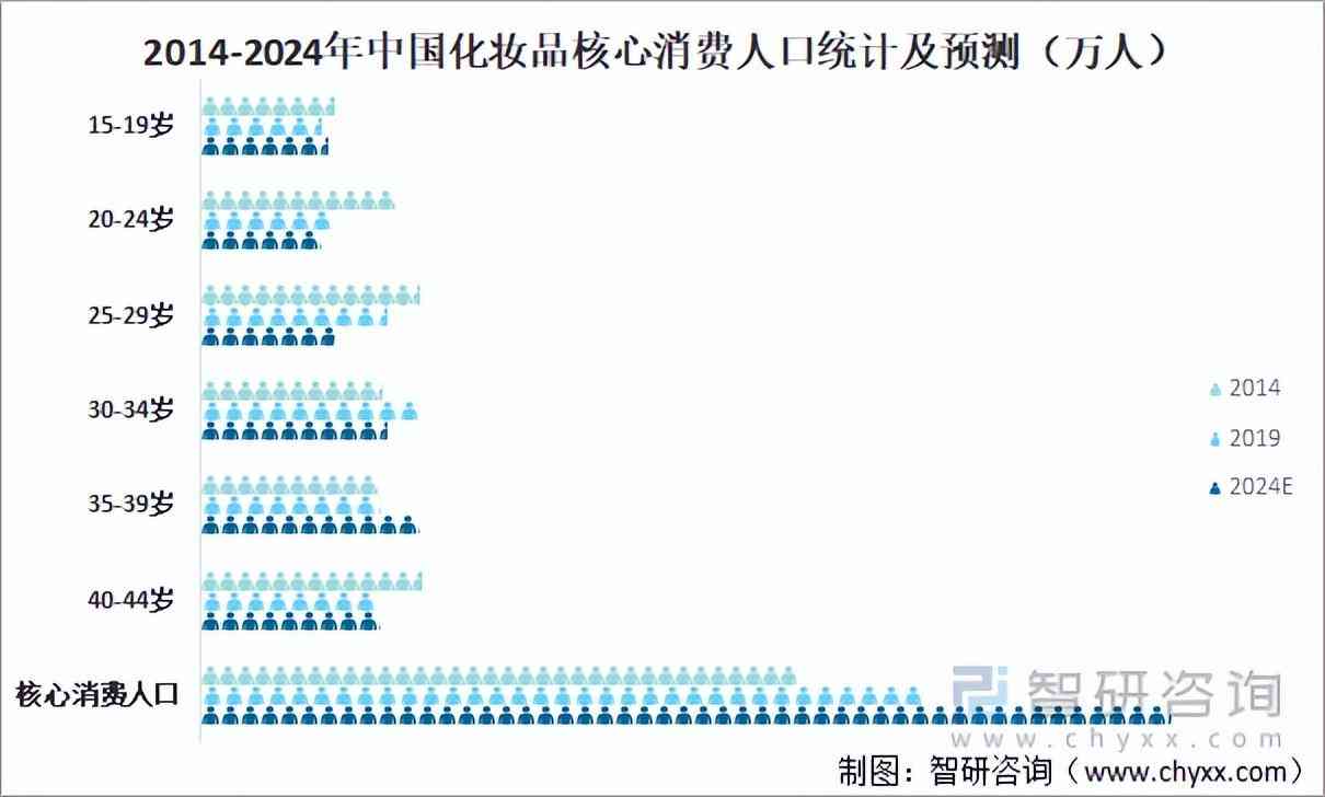 中國人口化妝品市場(中國化妝品市場規模)插圖7