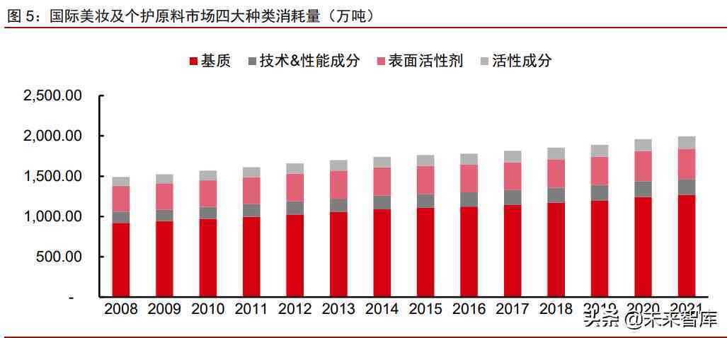 中國化妝品原材料市場調查(中國化妝品原材料市場調查研究)插圖2