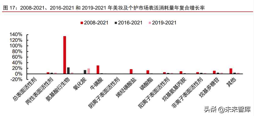 中國化妝品原材料市場調查(中國化妝品原材料市場調查研究)插圖8