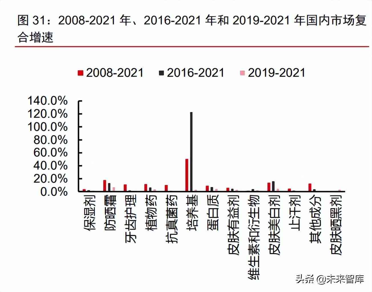 中國化妝品原材料市場調查(中國化妝品原材料市場調查研究)插圖13