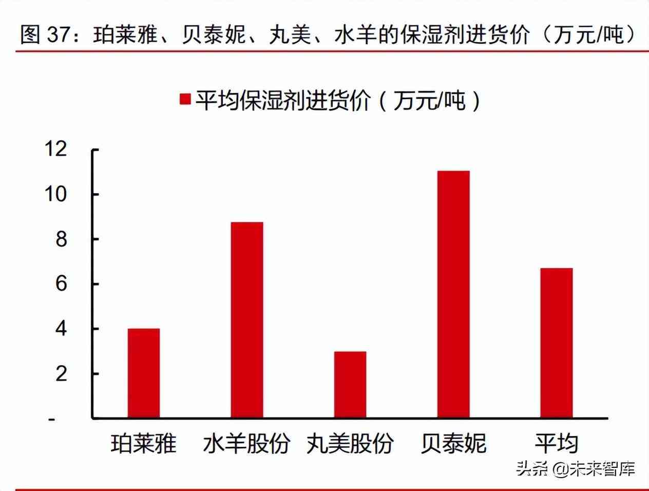 中國化妝品原材料市場調查(中國化妝品原材料市場調查研究)插圖14