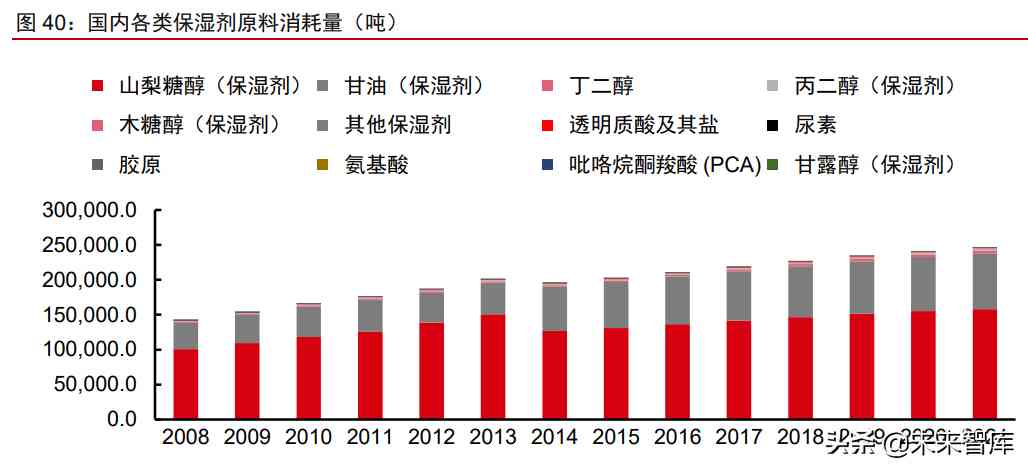 中國化妝品原材料市場調查(中國化妝品原材料市場調查研究)插圖15
