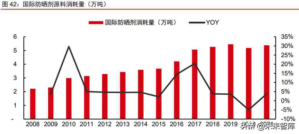 中國化妝品原材料市場調查(中國化妝品原材料市場調查研究)插圖16