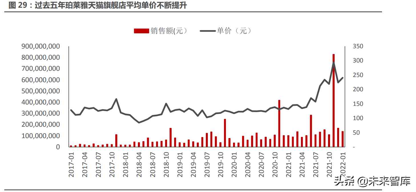 化妝品水乳分流模式分析(化妝品水乳分流模式分析方法)插圖8