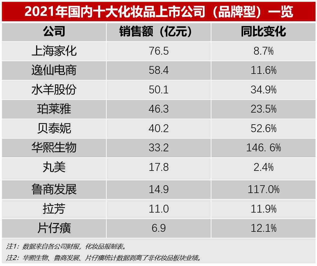 2000年化妝品排行(化妝品排行榜前十名2015)